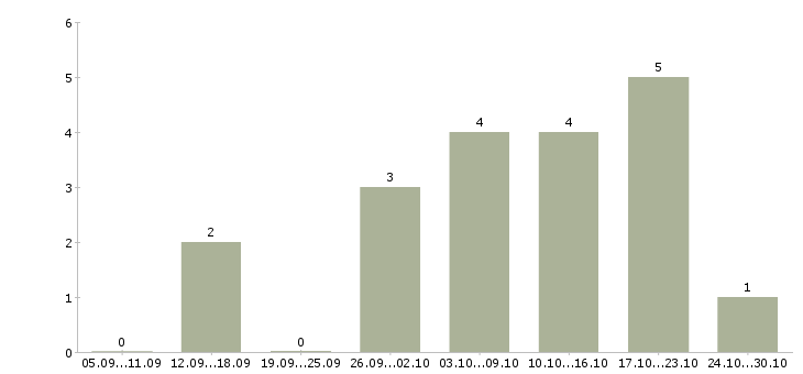 Работа подработка на дому в интернете в Саранске - Число вакансий в Саранске по специальности подработка на дому в интернете за 2 месяца