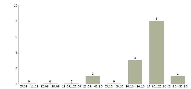 Работа менеджер по складу в Серпухове - Число вакансий в Серпухове по специальности менеджер по складу за 2 месяца