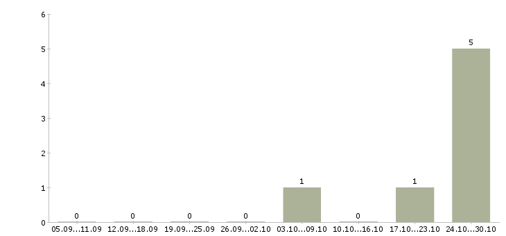 Работа начинающий специалист в Смоленске - Число вакансий в Смоленске по специальности начинающий специалист за 2 месяца