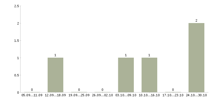 Работа упаковщик вахта в Стерлитамаке - Число вакансий в Стерлитамаке по специальности упаковщик вахта за 2 месяца