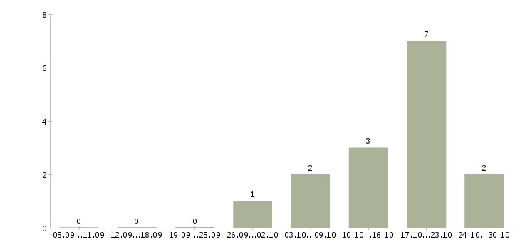 Работа администратор сети в Сургуте - Число вакансий в Сургуте по специальности администратор сети за 2 месяца