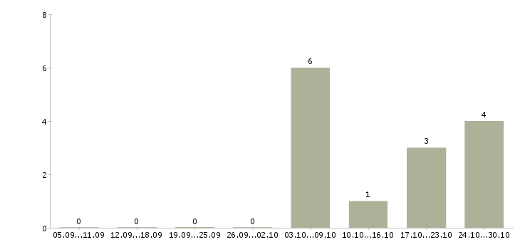 Работа консультант на телефон в Твери - Число вакансий в Твери по специальности консультант на телефон за 2 месяца