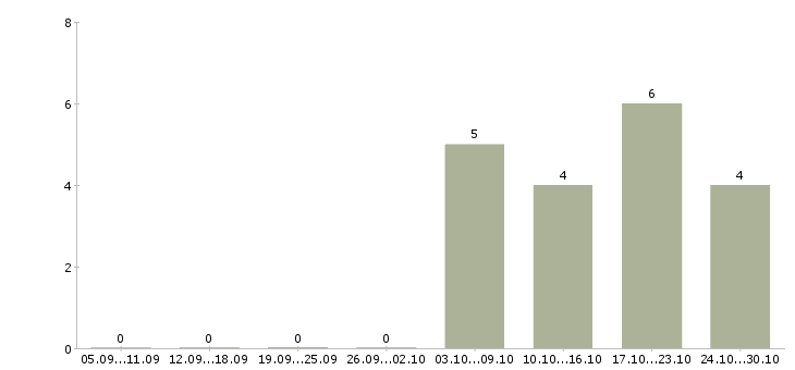 Работа менеджер по продажам без опыта в Твери - Число вакансий в Твери по специальности менеджер по продажам без опыта за 2 месяца