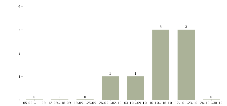 Работа персональный менеджер в Тольятти - Число вакансий в Тольятти по специальности персональный менеджер за 2 месяца