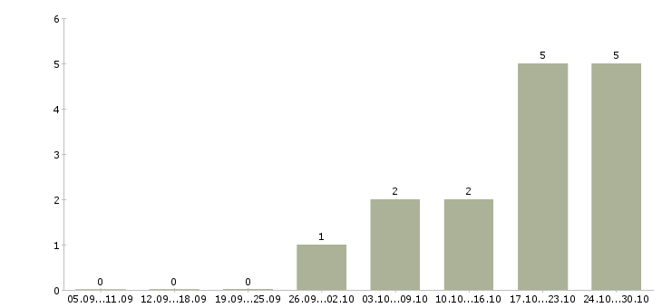 Работа продавец консультант обуви в Химках - Число вакансий в Химках по специальности продавец консультант обуви за 2 месяца