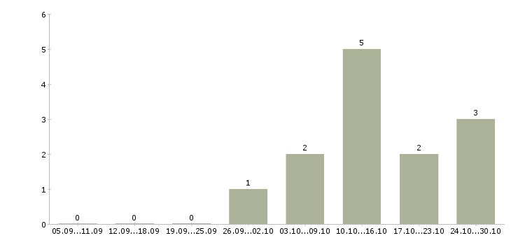 Работа администратор базы данных в Чебоксарах - Число вакансий в Чебоксарах по специальности администратор базы данных за 2 месяца