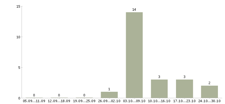 Работа техник технолог в Чебоксарах - Число вакансий в Чебоксарах по специальности техник технолог за 2 месяца