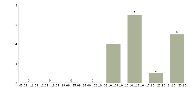 Работа заместитель управляющего в Челябинске - Число вакансий в Челябинске по специальности заместитель управляющего за 2 месяца