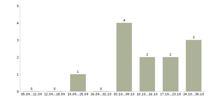 Работа повар мясного цеха в Челябинске - Число вакансий в Челябинске по специальности повар мясного цеха за 2 месяца