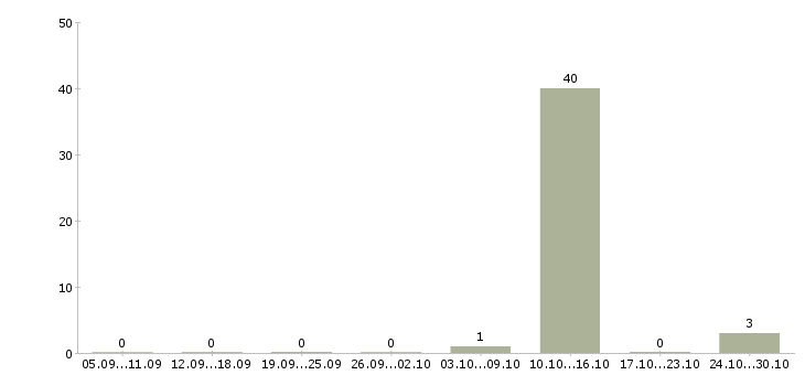Работа менеджер на склад в Чехове - Число вакансий в Чехове по специальности менеджер на склад за 2 месяца