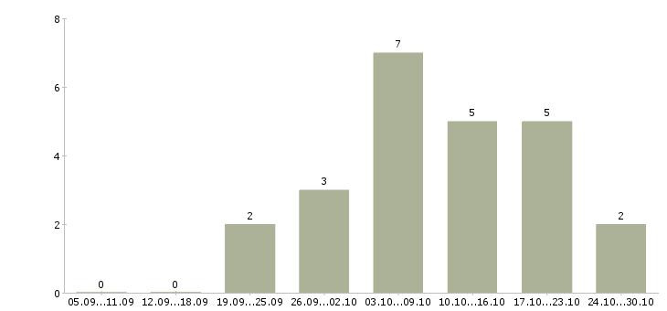 Работа подработка удаленно в Чите - Число вакансий в Чите по специальности подработка удаленно за 2 месяца
