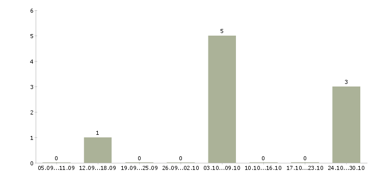 Работа продавец непродовольственных товаров в Ярославле - Число вакансий в Ярославле по специальности продавец непродовольственных товаров за 2 месяца