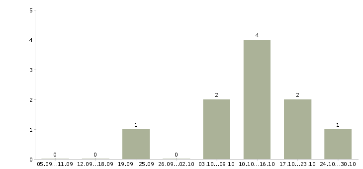 Работа руководитель отдела маркетинга в Ярославле - Число вакансий в Ярославле по специальности руководитель отдела маркетинга за 2 месяца