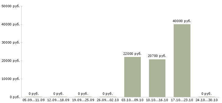 Вакансии бухгалтер по расчету зарплаты в Казани - Медиана зарплат бухгалтер по расчету зарплаты в Казани за 2 месяца