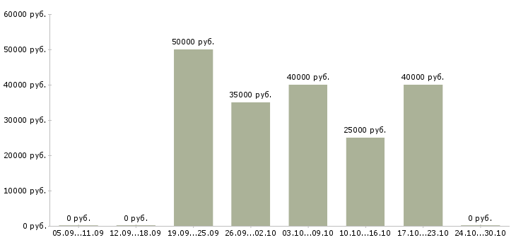 Вакансии веб программист в Туле - Медиана зарплат веб программист в Туле за 2 месяца