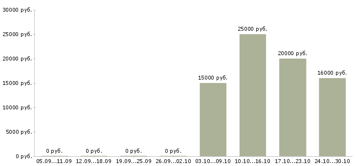 Вакансии водитель на автомобиль газель в Саратове - Медиана зарплат водитель на автомобиль газель в Саратове за 2 месяца