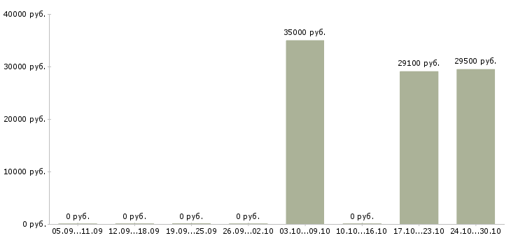 Вакансии водитель на оклад в Воронеже - Медиана зарплат водитель на оклад в Воронеже за 2 месяца