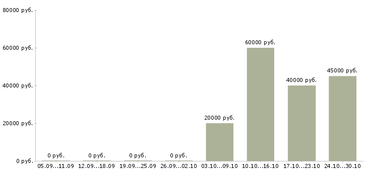 Вакансии водитель с личным автомобилем такси Нижний новгород - Медиана зарплат водитель с личным автомобилем такси Нижний новгород за 2 месяца