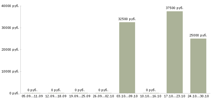 Вакансии директор по информационным технологиям Татарстан - Медиана зарплат директор по информационным технологиям Татарстан за 2 месяца