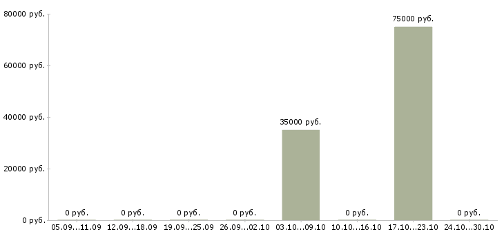 Вакансии директор по контролю Кабардино-балкария - Медиана зарплат директор по контролю Кабардино-балкария за 2 месяца
