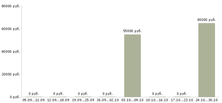 Вакансии для сотрудников без опыта Орехово-зуево - Медиана зарплат для сотрудников без опыта Орехово-зуево за 2 месяца
