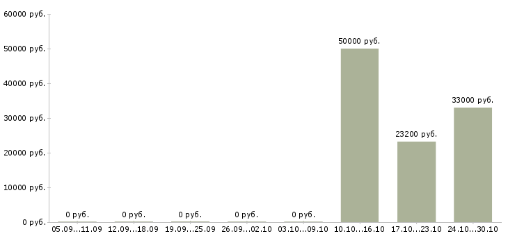 Вакансии кассир в супермаркет в Ульяновске - Медиана зарплат кассир в супермаркет в Ульяновске за 2 месяца