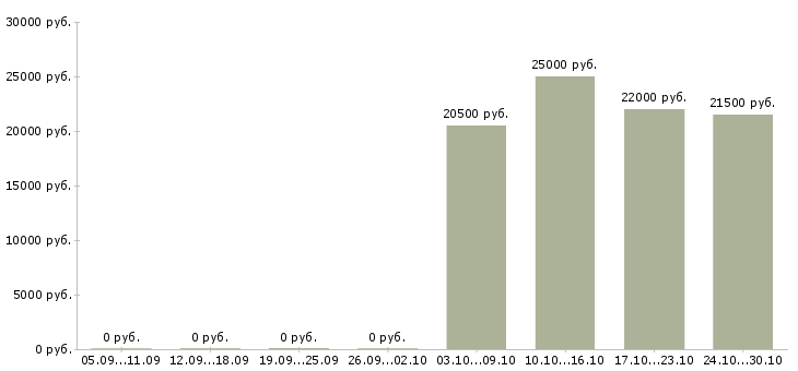 Вакансии кладовщик без опыта в Иркутске - Медиана зарплат кладовщик без опыта в Иркутске за 2 месяца