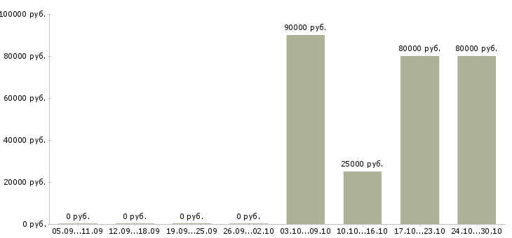 Вакансии комплектовщики на вахту Набережные челны - Медиана зарплат комплектовщики на вахту Набережные челны за 2 месяца
