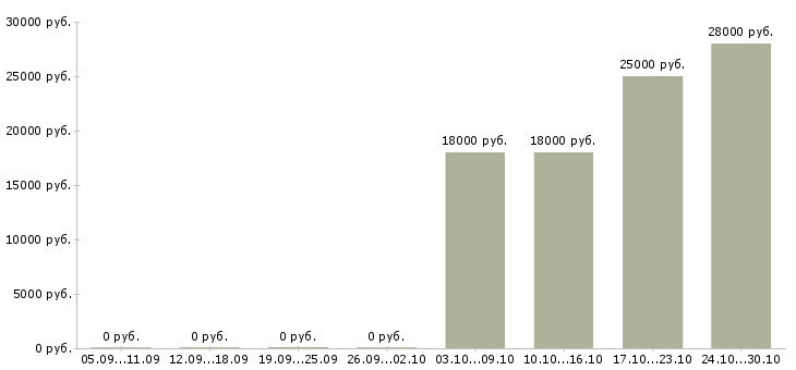 Вакансии консультант без опыта работы в Домодедово - Медиана зарплат консультант без опыта работы в Домодедово за 2 месяца