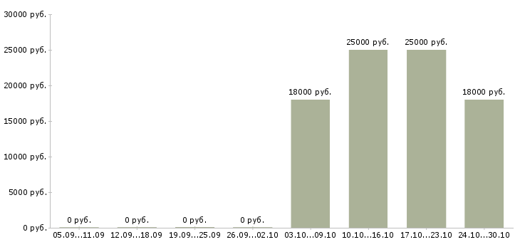 Вакансии консультант без опыта работы в Стерлитамаке - Медиана зарплат консультант без опыта работы в Стерлитамаке за 2 месяца