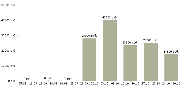 Вакансии консультант в интернет магазин в Дзержинске - Медиана зарплат консультант в интернет магазин в Дзержинске за 2 месяца