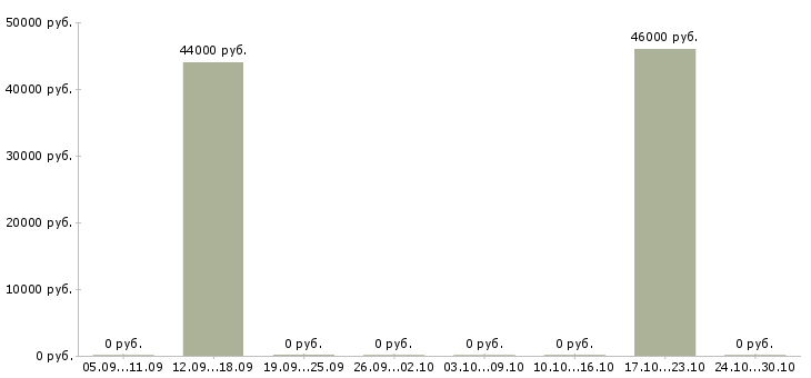 Вакансии маляр по металлу в Белгороде - Медиана зарплат маляр по металлу в Белгороде за 2 месяца