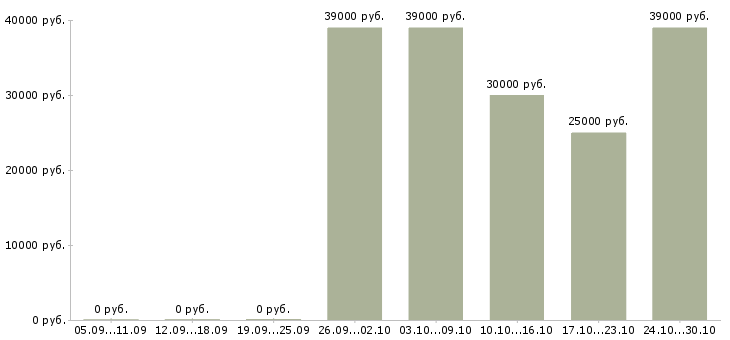 Вакансии мастер смены в Белгороде - Медиана зарплат мастер смены в Белгороде за 2 месяца