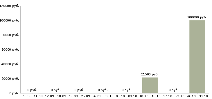 Вакансии мастер смены в Твери - Медиана зарплат мастер смены в Твери за 2 месяца