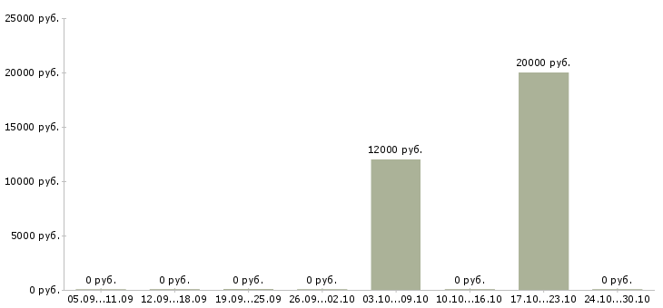 Вакансии менеджер для поиска клиентов Нижний тагил - Медиана зарплат менеджер для поиска клиентов Нижний тагил за 2 месяца