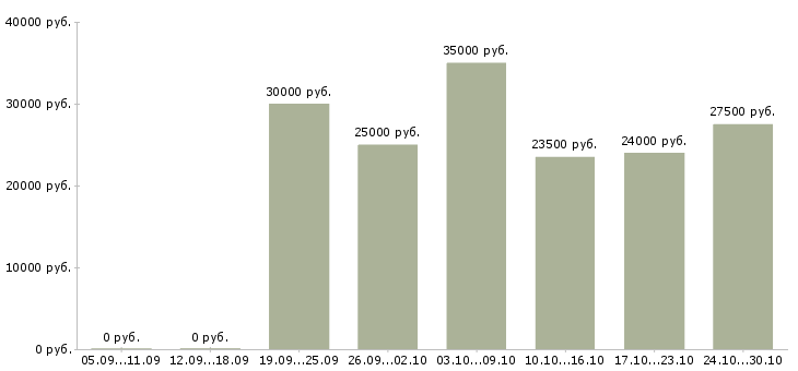Вакансии менеджер на удаленную работу в Королеве - Медиана зарплат менеджер на удаленную работу в Королеве за 2 месяца