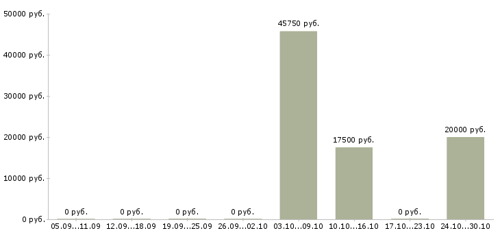 Вакансии менеджер по мотивации Йошкар-ола - Медиана зарплат менеджер по мотивации Йошкар-ола за 2 месяца