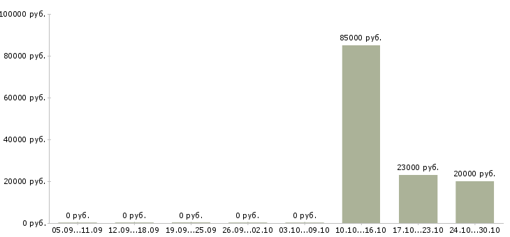 Вакансии менеджер по мотивации в Владикавказе - Медиана зарплат менеджер по мотивации в Владикавказе за 2 месяца