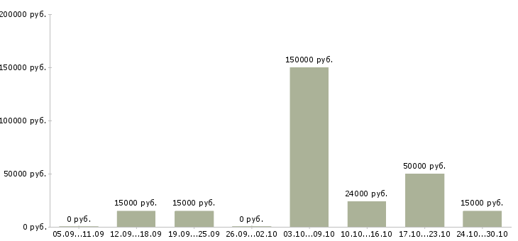 Вакансии менеджер по персоналу с обучением в Мурманске - Медиана зарплат менеджер по персоналу с обучением в Мурманске за 2 месяца