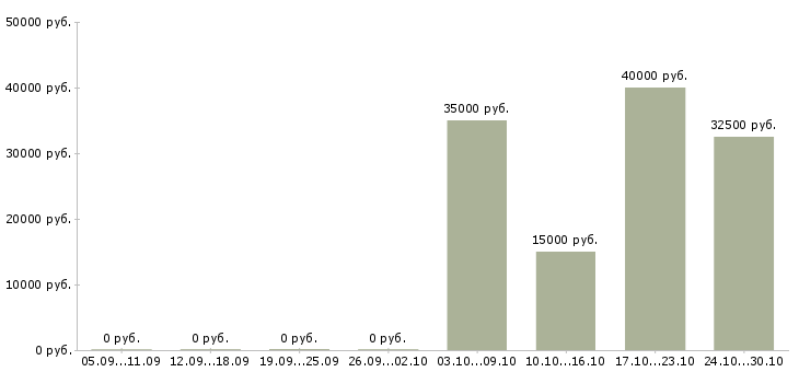 Вакансии менеджер по продажам мебели в Владимире - Медиана зарплат менеджер по продажам мебели в Владимире за 2 месяца