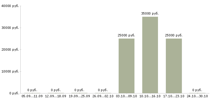 Вакансии менеджер по продажам мебели в Хабаровске - Медиана зарплат менеджер по продажам мебели в Хабаровске за 2 месяца