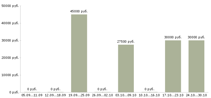 Вакансии менеджер по продаже мебели в Белгороде - Медиана зарплат менеджер по продаже мебели в Белгороде за 2 месяца