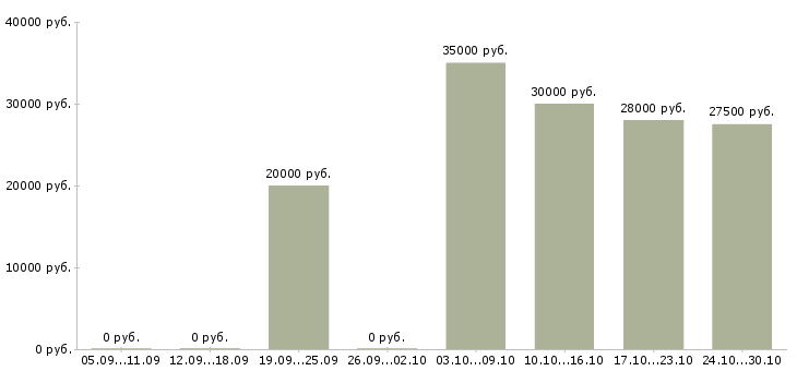Вакансии менеджер по работе с магазинами в Раменском - Медиана зарплат менеджер по работе с магазинами в Раменском за 2 месяца
