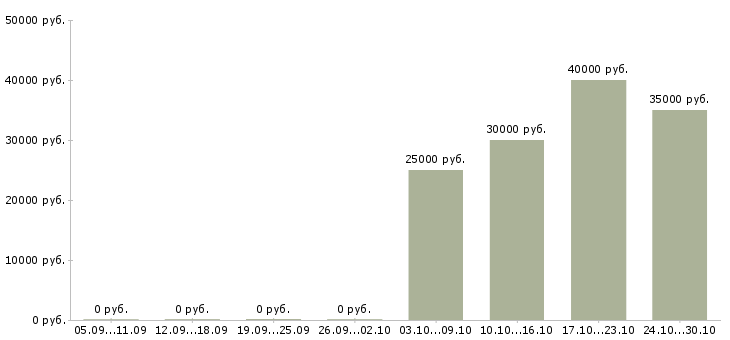 Вакансии менеджер по тендерам в Чебоксарах - Медиана зарплат менеджер по тендерам в Чебоксарах за 2 месяца