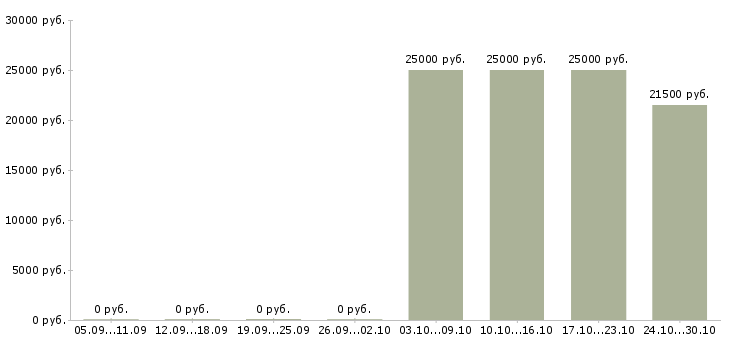 Вакансии мерчендайзер без опыта работы в Брянске - Медиана зарплат мерчендайзер без опыта работы в Брянске за 2 месяца