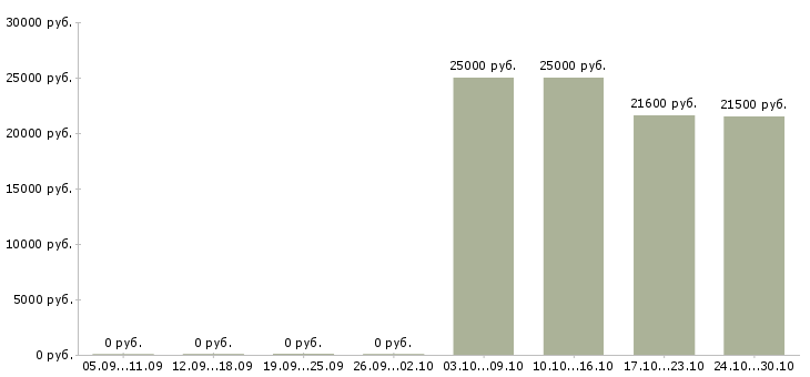 Вакансии мерчендайзер без опыта работы в Волгограде - Медиана зарплат мерчендайзер без опыта работы в Волгограде за 2 месяца