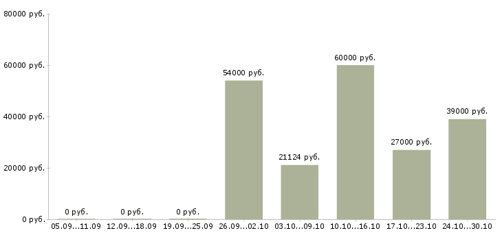 Вакансии мерчендайзер подработка Нижний новгород - Медиана зарплат мерчендайзер подработка Нижний новгород за 2 месяца