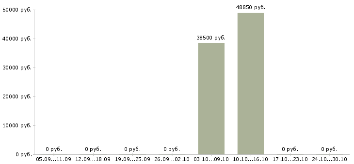 Вакансии начальник отдела контроля в Сочи - Медиана зарплат начальник отдела контроля в Сочи за 2 месяца