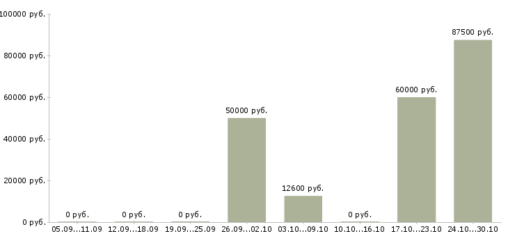 Вакансии начальник участка в строительстве в Краснодаре - Медиана зарплат начальник участка в строительстве в Краснодаре за 2 месяца