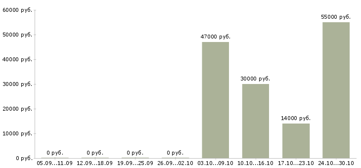 Вакансии ночной оператор в Брянске - Медиана зарплат ночной оператор в Брянске за 2 месяца